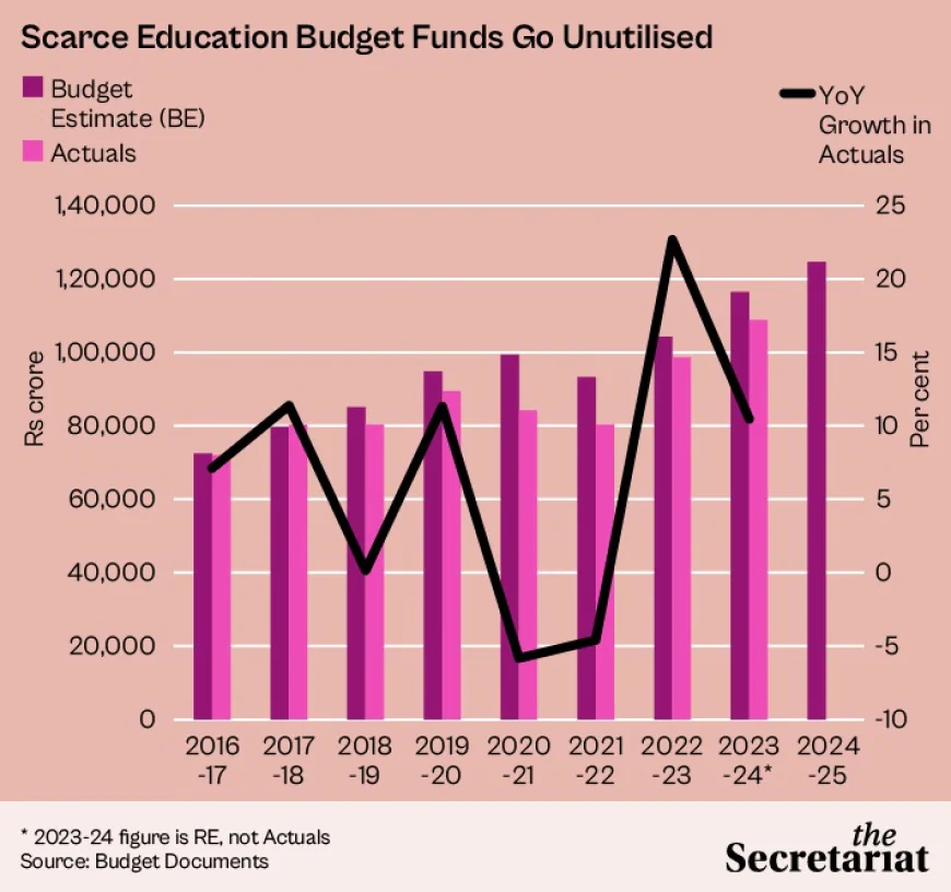 All You Need to Know About Why Does India Spend Less on Education? Facts and Myth