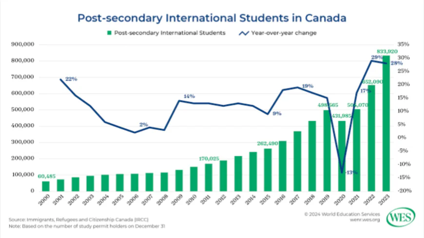 International Student Numbers Plunge by 60% in Canada Amid Policy Changes