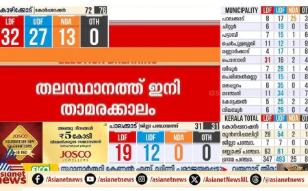 Kerala Local Body Elections 2025: Ward-Wise Winners & Key Takeaways