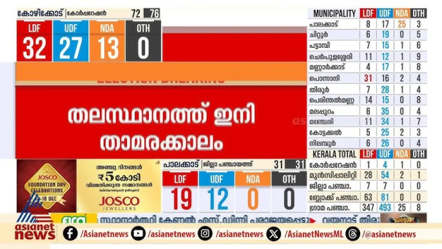 Kerala Local Body Elections 2025: Ward-Wise Winners & Key Takeaways